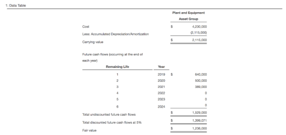 1: Data Table Plant and Equipment Asset Group Cost 4,230,000 (2,115,000) Less: Accumulated Depreciation/Amortization 2,115,00