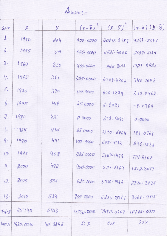 wo 19so 955 3 960 1965 5. 1970 61975 구. I 1980 8. 1985 9(990 0 1095 2000 900.0000 | Jo273·3187 14311 . 53h5. 309 330 367 39o