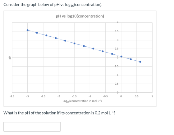 Consider the graph below of pH vs log10(concentration). pH vs log10(concentration) 4 3.5 3 2.5 . рн 1.5 1 0.5 0 -3.5 -3 -2.5
