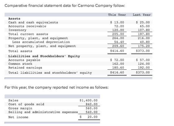 Comparative financial statement data for Carmono Company follow: This Year Last Year Assets Cash and cash equivalents Account