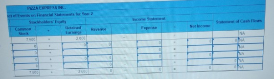 PIZZA EXPRESS INC. ct of Events on Financial Statements for Year 2 Stockholders Equity Income Statement Statement of Cash Fl