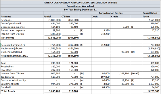 Accounts Revenues Cost of goods sold Depreciation expense Amortization expense Income from OBrien Net Income PATRICK CORPORA