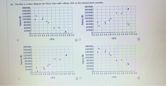 (a) Develop a scatter diagram for these data with college GPA as the independent variable. 180000 180000 160000 160000 140000