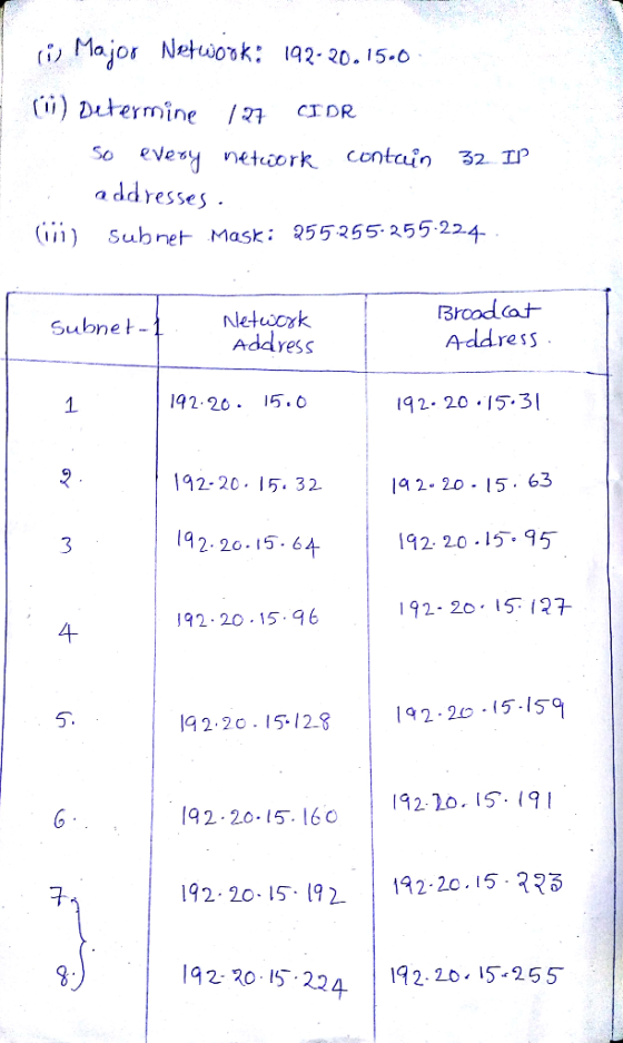 Cermine / TDR So evey neteork contci 32 TIP addresse,s i Subnet Mask: 55255-22 Network Addyess Brcadat Addres Subnet 92.20 15