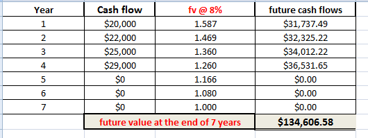 Year 1 2 Cash flow fv @ 8% $20,000 1.587 $22,000 1.469 $25,000 1.360 $29,000 1.260 $0 1.166 $0 1.080 1.000 future value at th
