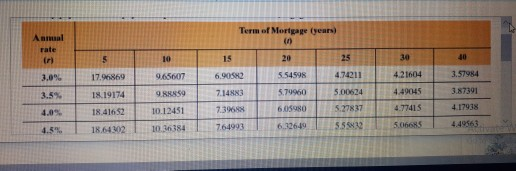 Term of Mortgage lears) 17.96869 209996 CHS069 65 09 NOLS DSWD ENSIZ 18 19174 STOFF 09664s TEL 18.416 52 ISTCO 7.3968 ONDS09
