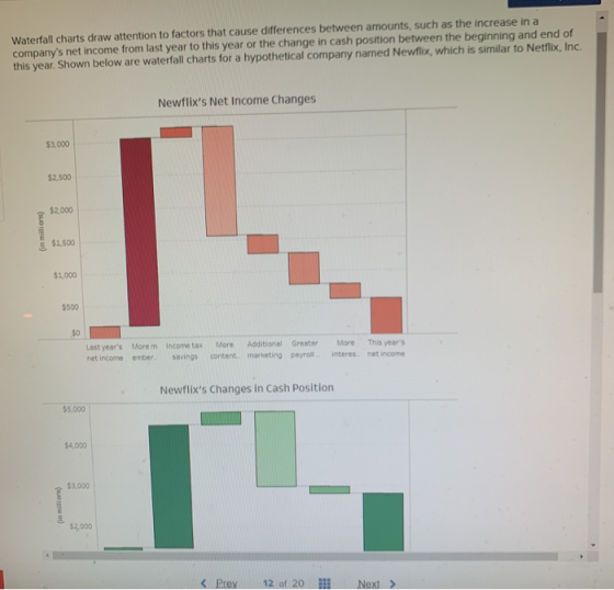 Waterfall charts draw attention to factors that cause differences between amounts, such as the increase in a companys net in