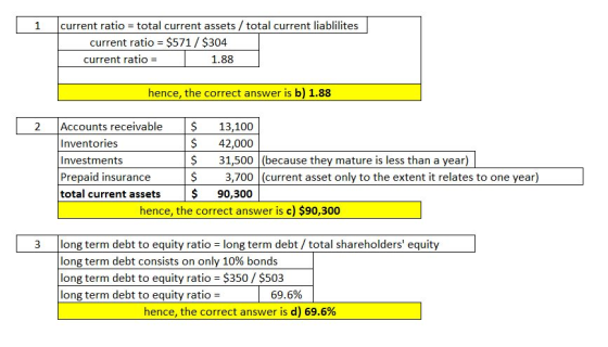 1 current ratio total current assets/total current liablilites current ratio $571/ $304 current ratio- 1.88 hence, the correct answer is b) 1.88 2 Accounts receivable$13,100 Inventories Investments Prepaid insurance total current assets $ 90,300 $ 42,000 $ 31,500 (because they mature is less than a year) $ 3,700 (current asset only to the extent it relates to one year) hence, the correct answer is c) $90,300 3 long term debt to equity ratio long term debt / total shareholders equity long term debt consists on only 10% bonds long term debt to equity ratio $350 $503 long term debt to equity ratio - 69.6% hence, the correct answer is d) 69.6%