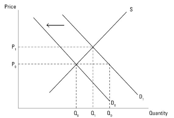 Price Q, 0 Quantity