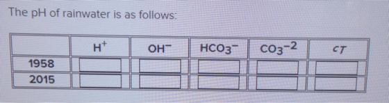 The pH of rainwater is as follows: н* он- нcog- cog-2 ст 1958 2015