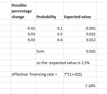 Possible percentage change Probability Expected value -0.02 0.1 -0.002 0.03 0.5 0.015 0.03 0.4 0.012 Sum 0.025 so the expecte