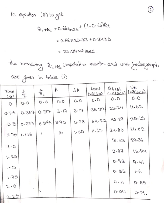 in equalion () to geb ave.t 0.66 x 35.22 + 0, 34 X Δ 23:24 m3/sec emainingCompotoion esults and unit hycoa ase given n table