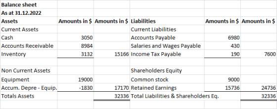 Amounts in $ Amounts in $ Balance sheet As at 31.12.2022 Assets Current Assets Cash Accounts Receivable Inventory Amounts in