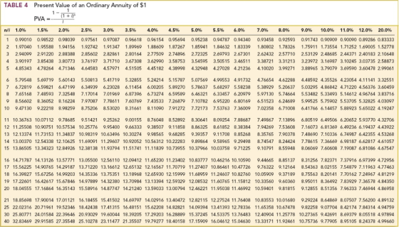 TABLE 4 Present Value of an Ordinary Annuity of $1 (I +酽 PVA= n/i 1.0% 1.5% 2.0% 2.5% 3.096 3.5% 4.0% 4.5% 5.0% 5.5% 6.0% 7.0% 8.0% 9.0% 10.0% 11.0% 12.0% 20.0% 1 0.99010 0.98522 0.98039 0.97561 0.97087 0.96618 0.96154 0.95694 0.95238 0.94787 0.94340 0.93458 0.92593 0.91743 0.90909 0.90090 0.89286 0.83333 2 1.97040 1.95588 1.94156 1.92742 1.91347 1.89969 1.88609 1.87267 1.85941 1.84632 183339 180802 1.78326 175211173554 712521690051srs 91220 2.88388 2.85602 2.82861 2.80164 2.77509 2.74896 2.72325 2.69793 2.67301 2.62432 2.57710 2.53129 2.48685 2.44371 2.40183 2.10648 4 3.90197 3.85438 3.80773 3.76197 3.71710 367308 3.62990 3.58753 3.54595 3.50515 3.46511 3.38721 3.31213 3.23972 3.16987 3.10245 3.03735 2.58873 5 4.85343 4.78264 4.71346 4.64583 4.57971 4.51505 4.45182 4.38998 4.32948 4.27028 4.21236 4.10020 3.99271 3.88965 3.79079 3.69590 3.60478 2.99061 3 2.94 5.79548 5.69719 5.60143 5.50813 5.41719 5.32855 5.24214 5.15787 5.07569 4.99553 4.91732 4.76654 4.62288 4.48592 4.35526 4.23054 4.11141 3.32551 7 6.72819 6.59821 6.47199 6.34939 6.23028 6.11454 6.00205 5.89270 5.78637 5.68297 5.58238 5.38929 5.20637 5.03295 4.86842 4.71220 4.56376 3.60459 8 7.65168 7.48593 7.32548 7.17014 7.01969 6.87396 6.73274 6.59589 6.46321 6.33457 6.20979 5.97130 5.74664 5.53482 5.33493 5.14612 4.96764 3.83716 8.56602 8.36052 8.16224 7.97087 7.78611 7.60769 7.43533 7.26879 7.10782 6.95220 6.80169 6.51523 6.24689 5.99525 5.75902 5.53705 5.32825 4.03097 10 9.47130 9.22218 8.98259 8.75206 8.53020 8.31661 8.11090 7.91272 7.72173 7.53763 7.36009 7.02358 6.71008 6.41766 6.14457 5.88923 5.65022 4.19247 11 10.36763 10.07112 9.78685 9.51421 9.25262 9.00155 8.76048 8.52892 8.30641 8.09254 7.88687 7.49867 7.13896 6.80519 6.49506 6.20652 5.93770 4.32706 12 11.25508 10.90751 10.57534 10.25776 9.95400 9.66333 9.38507 9.11858 8.86325 8.61852 8.38384 7.94269 7.53608 7.16073 6.81369 6.49236 6.19437 4.43922 13 12.13374 11.73153 11.34837 10.98319 10.63496 10.30274 9.98565 9.68285 9.39357 9.11708 8.85268 8.35765 7.90378 7.48690 7.10336 6.74987 6.42355 4.53268 14 13.00370 12.54338 12.10625 11.69091 11.29607 10.92052 10.56312 10.22283 9.89864 9.58965 9.29498 8.74547 8.24424 7.78615 7.36669 6.98187 6.62817 4.61057 15 13.86505 13.34323 12.84926 12.38138 11.93794 11.51741 11.11839 10.73955 10.37966 10.03758 9.71225 9.10791 8.55948 8.06069 7.60608 7.19087 6.81086 4.67547 14.71787 14.13126 13.57771 13.05500 12.561 10 1209412 11.65230 11.23402 1083777 10.46216 10.10590 944665 835137 831256 7.8237· 7.3706 697399 za56 17 15.56225 14.90765 14.29187 13.71220 13.16612 12.65132 12.16567 11.70719 11.27407 10.86461 10.47726 9.76322 9.12164 8.54363 8.02155 7.54879 7.11963 4.77463 16.39827 15.67256 14.99203 14.35336 13.75351 13.18968 12.65930 12.15999 11.68959 11.24607 10.82760 10.05909 9.37189 8.75563 8.20141 7.70162 7.24967 4.81219 19 17.22601 16.42617 1567846 14.97889 14.32380 13.70984 13.1 3394 12.59329 12.08532 11607651115812 10.335&〇960360 8950118 3642 a3929.7.3578.4S, 20 18.04555 17.16864 16.35143 15.58916 14.87747 14.21240 13.59033 13.00794 12.46221 11.95038 11.46992 10.59401 9.81815 9.12855 8.51356 7.96333 7.46944 4.86958 21 18.85698 17.90014 17.01121 16.18455 15.41502 14.69797 14.02916 13.40472 12.82115 12.27524 11.76408 10.83553 10.01680 9.29224 8.64869 8.07507 7.56200 4.89132 25 22.02316 20.71961 19.52346 18.42438 17.41315 16.48151 15.62208 14.82821 14.09394 13.41393 12.78336 11.65358 10.67478 9.82258 9.07704 8.42174 7.84314 4.94759 30 25.80771 24.01584 22.39646 20.93029 19.60044 18.39205 17.29203 1628889 15.37245 14.53375 13.76483 12.40904 11.25778 10.27365 9.42691 8.69379 8.05518 4.97894 40 32.83469 29.91585 27.35548 25.10278 23.11477 21.35507 19.79277 18.40158 17.15909 16.04612 15.04630 13.33171 11.92461 10.75736 9.77905 8.95105 8.24378 4.99660