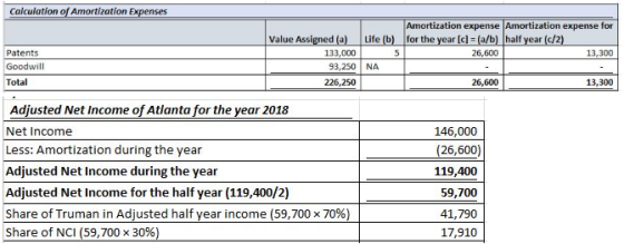 Calculation of Amortization Expenses Amortization expense Amortization expense for Life (b) for the year [c] (a/b) half year