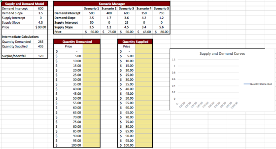 Supply and Demand Model Demand Intercept 600 Demand Slope 3.5 Supply Intercept 0 Supply Slope Price $ 90.00 Scenario Manager
