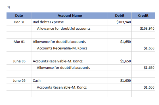 1) Date Account Name Debit Credit Dec 31 Bad debts Expense $103,940 Allowance for doubtful accounts $103,940 Mar 01 Allowance for doubtful accounts $1,650 Accounts Receivable-M. Koncz $1,650 June 05 Accounts Receivable-M. Koncz $1,650 Allowance for doubtful accounts $1,650 June 05 Cash $1,650 Accounts Receivable-M. Koncz $1,650