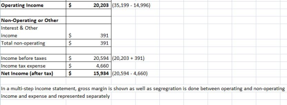 Operating Income 20,203 (35,199 14,99) Non-Operating or Other Interest& Other income Total non-operating 391 391 Income before taxes Income tax expense 20,594 (20,203391) | $ 4,660 15,934 (20,594 4,660) Net income (after tax) In a multi-step income statement, gross margin is shown as well as segregration is done between operating and non-operating income and expense and represented separately