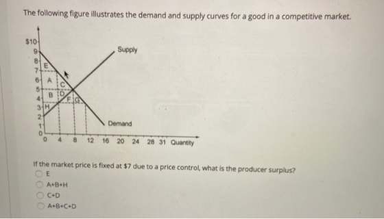 The following figure illustrates the demand and supply curves for a good in a competitive market. Supply Demand 0 4 8 12 16 2