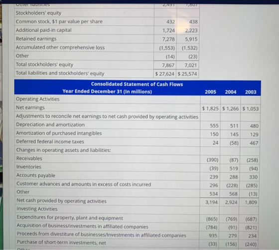 Utre domicies Stockholders equity Common stock, $1 par value per share 432 438 Additional paid-in capital 1,724 2,223 Retain