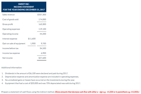 SWEET INC. INCOME STATEMENT FOR THE YEAR ENDING DECEMBER 31, 2017 $337,300 Sales revenue Cost of goods sold 174,000 Gross pro