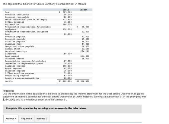 The adjusted trial balance for Chiara Company as of December 31 follows. Credit $ Debit 225,800 56,000 22,600 172,500 16,000