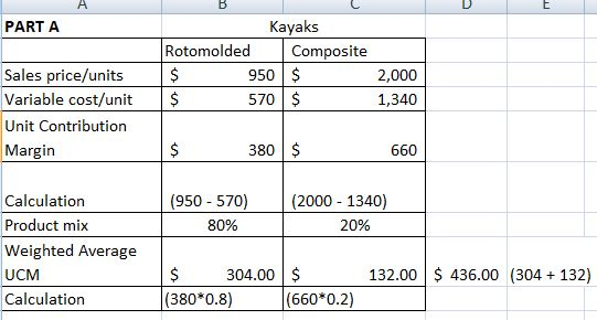 PART A Kayaks Rotomolded Composite 950 $ Sales price/units Variable cost/unit $ Unit Contribution Margin 2,000 1,340 570 $ 380 $ (950 570)(2000 1340) 660 Calculation Product mix Weighted Average UCM Calculation 80% 20% 304.00 $ 132.00 $ 436.00 (304 132) (380 0.8) (660*0.2)