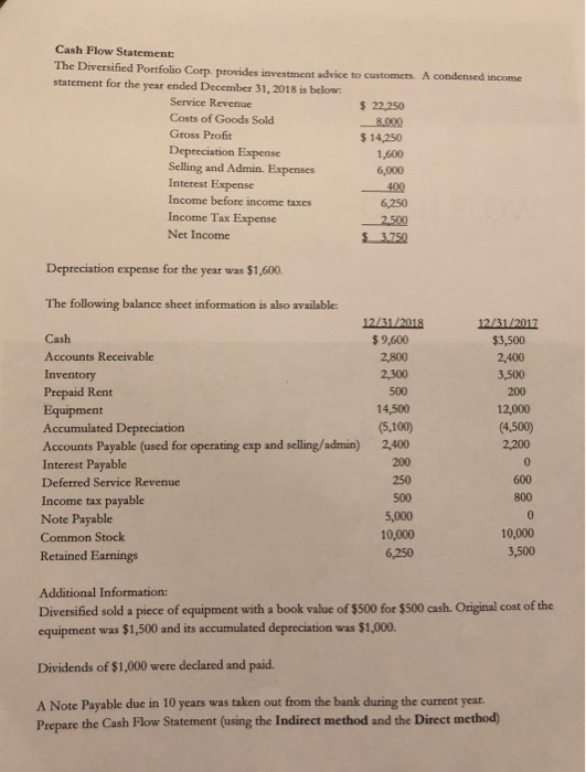 Cash Flow Statement: The Diversified Portfolio Corp provides investment advice to customers. A statement for the year ended December 31, 2018 is below condensed income Service Revenue Costs of Goods Sold Gross Profit Depreciation Expense Selling and Admin. Expenses Interest Expense Income before income taxes Income Tax Expense Net Income s 22,250 $ 14,250 1,600 6,250 Depreciation expense for the year was $1,600 The following balance sheet information is also available Cash Accounts Receivable Inventory Prepaid Rent Equipment $ 9,600 2,800 2,300 500 14,500 (5,100) 2,400 $3,500 2,400 3,500 200 12,000 (4,500) 2,200 Accounts Payable (used for operating exp and selling/admin) Interest Payable Deferred Service Revenue Income tax payable Note Payable Common Stock Retained Earnings 200 250 500 5,000 10,000 600 800 10,000 3,500 Additional Information Diversified sold a piece of equipment with a book value of $500 for $500 cash. Original cost of the equipment was $1,500 and its accumulated depreciation was $1,000 Dividends of $1,000 were declared and paid. A Note Payable due in 10 years was taken out from the bank during the current year Prepare the Cash Flow Statement (using the Indirect method and the Direct method)