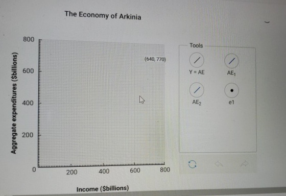 The Economy of Arkinia Tools (640, 770) Y = AE Aggregate expenditures ($billions) 200 400 600 800 Income (Sbillions)