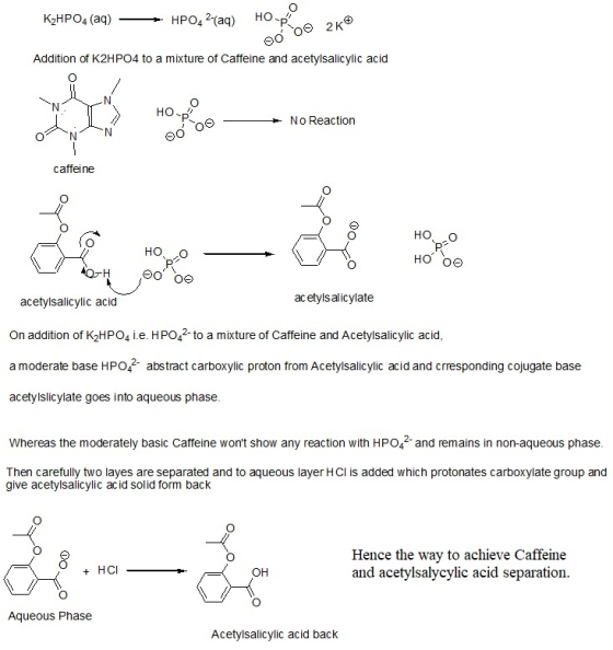 K2HPO4 (aq) HPO42(aq) HO-p Addition of K2HPO4 to a mixture of Caffeine and acetylsalicylic acid HO No Reaction caffeine ac etyls alicylate acetylsalicylic acid On addition of K2HPO4 i.e. HPO4to a mixture of Caffeine and Acetylsalicylic acid a moderate base HPO2 abstract carboxylic proton from Acetylsalicylic acid and crresponding cojugate base acetylslicylate goes into aqueous phase Whereas the moderately basic Caffeine wont show any reaction with HPO4 and remains in non-aqueous phase Then carefully two layes are separated and to aqueous layer HCl is added which protonates carboxylate group and give acetylsalicylic acid solid form back Hence the way to achieve Caffeine and acetylsalycylic acid separation O + HCl он Aqueous Phase Acetylsalicylic acid back