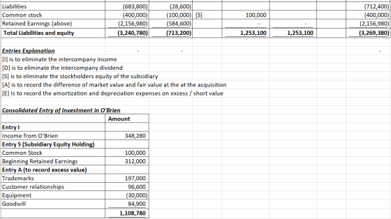 100,000 Liabilities Common stock Retained Earnings (above) Total Liabilities and equity (683,800) (400,000) (2,156,980) (3,24
