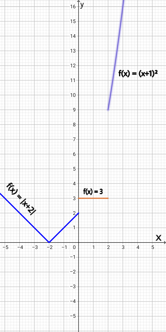 f(x) = (x+1)2 f(x) = 3 f(x) = (x+21 -5 -4 -3 -2 -1 0 1 2 3 4