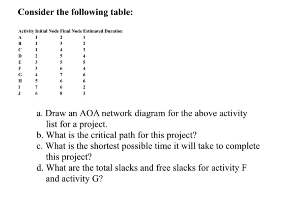 Consider the following table: Activity Initial Node Final Node Estimated Duration A 1 1 a. Draw an AOA network diagram for th