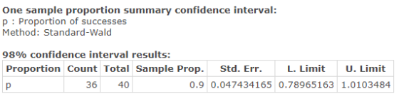 One sample proportion summary confidence interval: p Proportion of successes Method: Standard-Wald 98% Confidence interval re