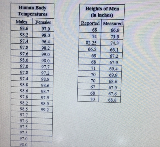Human Body Temperatures Males Females 98.6 97.0 98.2 98.0 97.4 96.4 97.8 98.2 97.6 99.0 98.0 98.0 97.01 97.7 97.8 97.2 97.4 9
