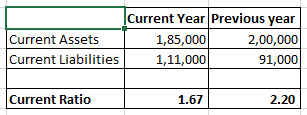 Current Year Previous year Current Assets 1,85,000 2,00,000 Current Liabilities 1,11,000 91,000 Current Ratio 1.67 2.20