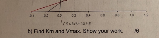 10 12 -0.4 02 00 02 04 06 08 substrate b) Find Km and Vmax. Show your work. 16