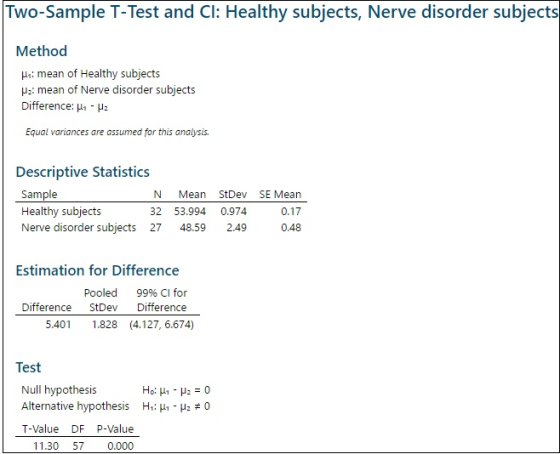 Two-Sample T-Test and Cl: Healthy subjects, Nerve disorder subjects Method He: mean of Healthy subjects Pz: mean of Nerve dis