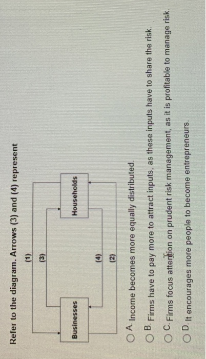 Refer to the diagram. Arrows (3) and (4) represent Businesses Households O A Income becomes more equally distributed. O B. Firms have to pay more to attract inputs, as these inputs have to share the risk. O C. Firms focus attertion on prudent risk management, as it is profitable to manage risk. O It encourages more people to become entrepreneurs.