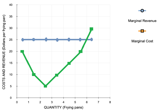 Marginal Revenue Marginal Cost COSTS AND REVENUE (Dollars per frying pan) 0 1 2 6 7 8 3 4 5 QUANTITY (Frying pans)