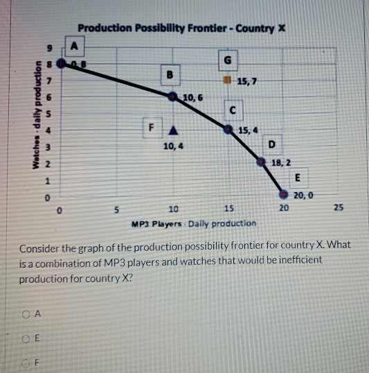 Production Possibility Frontier - Country X A B 15,1 10,6 09 Watches daily production с 4 F 15,4 10,4 Nw D 18, 2 1 E 0 20,0 2