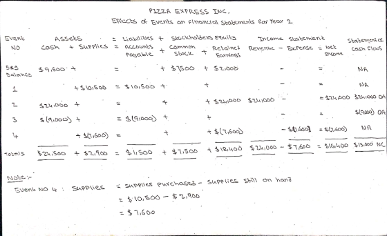 PIZZA EXPRESS INC, Events on financial statements for Year 2 Effects of Event t Assets cash + supplies = - Liabilities Accoun