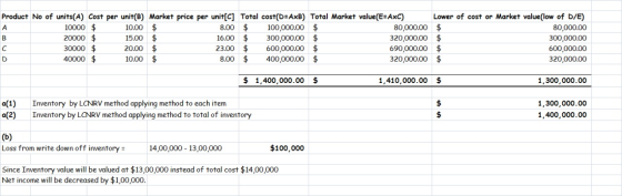 Product No of units(A) Cost per unit(B) Market price per unit[C] Total cost(D=AxB) Total Market value(E=AXC) А 10000 $ 10.00