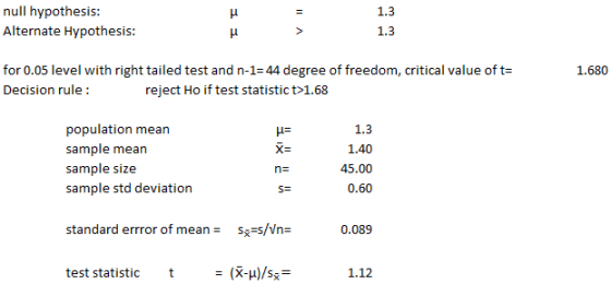 null hypothesis: Alternate Hypothesis 1.3 1.3 for 0.05 level with right tailed test and n-1-44 degree of freedom, critical value of t Decision rule 1.680 reject Ho if test statistic t>1.68 population mean sample mean sample size sample std deviation μ: X- n= 1.3 1.40 45.00 0.60 standard errror of meaS-S/Vn-0.089 (R-μ)/s,- 1.12 test statistic t