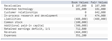 Receivables Patented technology Customer relationships In-process research and development Liabilities Common stock Additiona