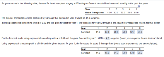 As you can see in the following table, demand for heart transplant surgery at Washington General Hospital has increased steadily in the past few years Year Heart Transplants 45.0 52.0 52.0 54.0 58.0 The director of medical services predicted 6 years ago that demand in year 1 would be 41.0 surgeries a) Using exponential smoothing with α of 0.60 and the given forecast for year 1, the forecasts for years 2 through 6 are round your responses to one decimal place Year Forecast 41.0 43.4 48.6 50.8 52.7 55.9 For the forecast made using exponential smoothing with α = 0.60 and the given forecast for year 1, MAD = 4.9 surgeries round your response to one decimal place Using exponential smoothing with α of 0.90 and the given forecast for year 1, the forecasts for years 2 through 6 are round your responses to one decimal place Year Forecast 41.0 44.6 51.3 51.9 53.8 57.6