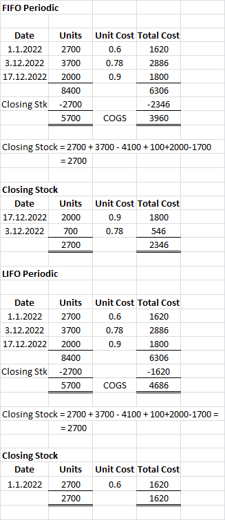 FIFO Periodic Date 1.1.2022 3.12.2022 17.12.2022 Units 2700 3700 2000 8400 -2700 5700 Unit Cost Total Cost 0.6 1620 0.78 2886