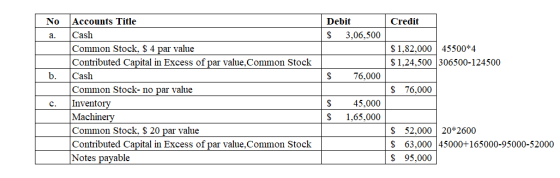 No Credit Debit $ 3,06,500 a. $1,82,000 45500*4 $1,24,500 306500-124500 | $ 76,000 Accounts Title Cash Common Stock, $ 4 par