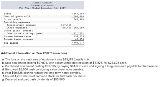 FORTEN COMPANY Income Statement For Year Ended December 31, 2017 $ 667,500 302,000 365,500 Sales Cost of goods sold Gross pro
