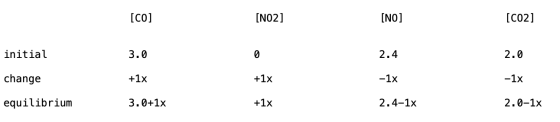 [CO] [NO2] [NO] [002] initial 3.0 2.4 2.0 change +1x +1x -1x - 1x equilibrium 3.0+1x +1x 2.4-1x 2.0-1x